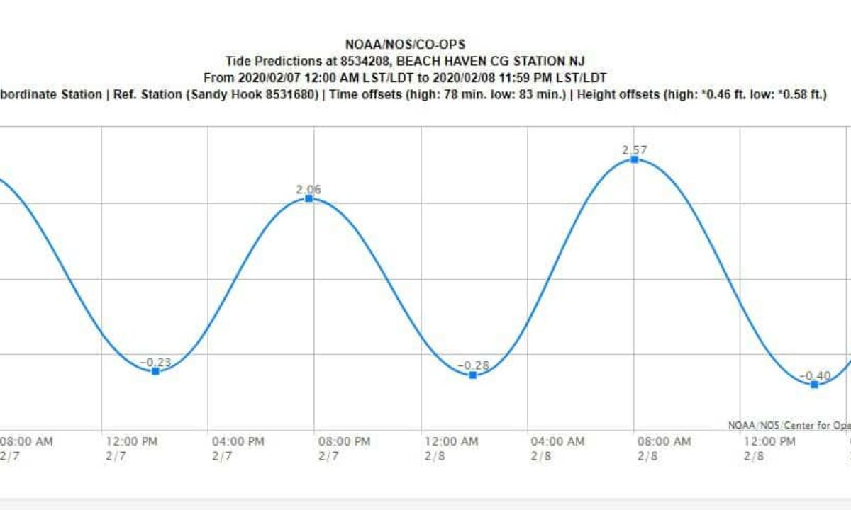 6+ Obx Tide Chart