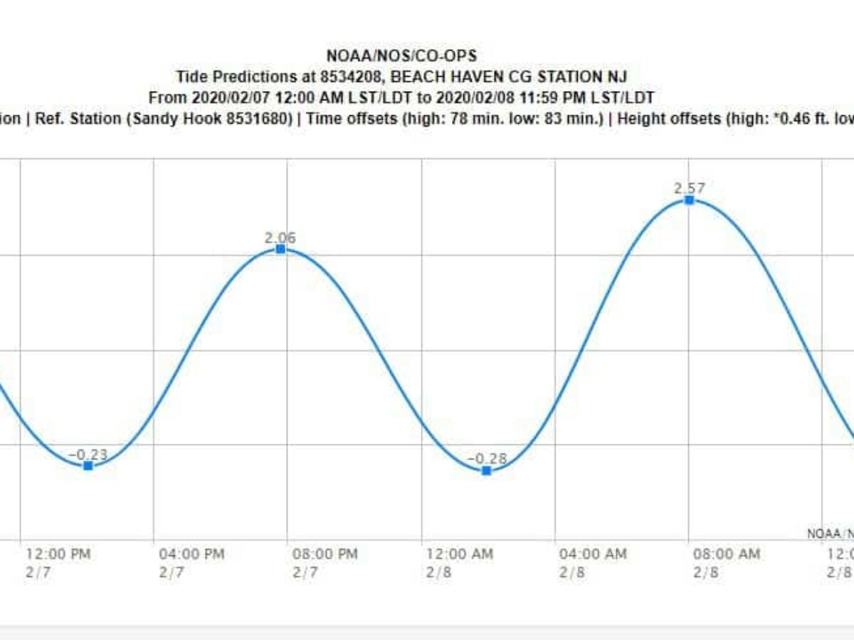 Tide Chart Bradley Beach NJ: A Comprehensive Guide for Locals and Tourists