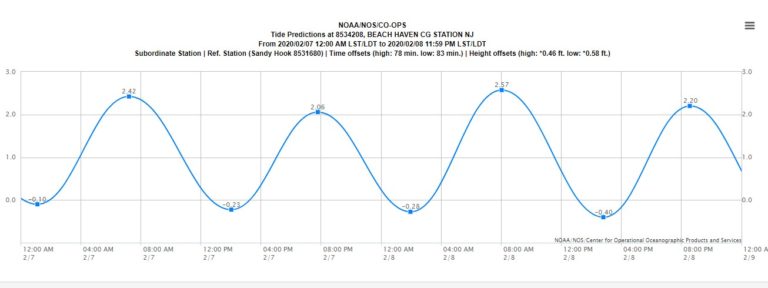 tide-charts-for-long-beach-island-lbi-views