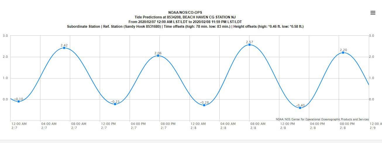 Noaa Tide chart sample - Beach Haven Coast Guard Station